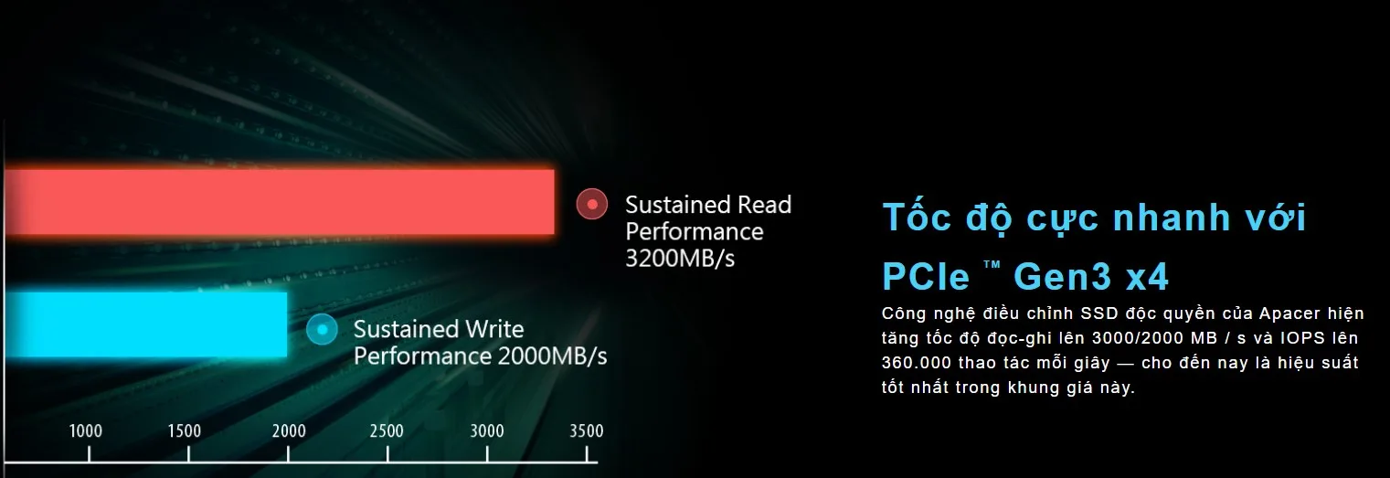 Ổ cứng SSD Apacer AS2280P4 256GB PCIe NVMe 3x4 là ổ cứng di động có hiệu năng trên giá thành rất tốt & tính tương thích cao Ưu điểm Tốc độ cực cao: Đọc 2100Mb/s Ghi 1300Mb/s *Áp dụng với phiên bản 256GB